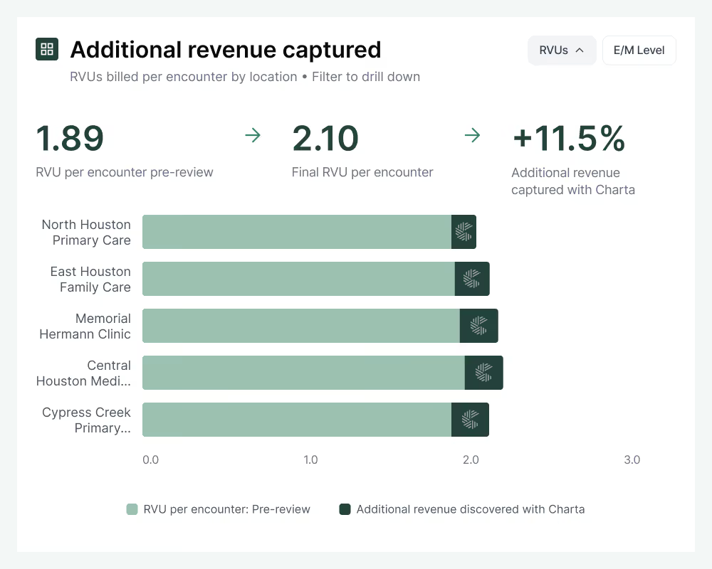 Charta Health Revenue Discovery产品截图