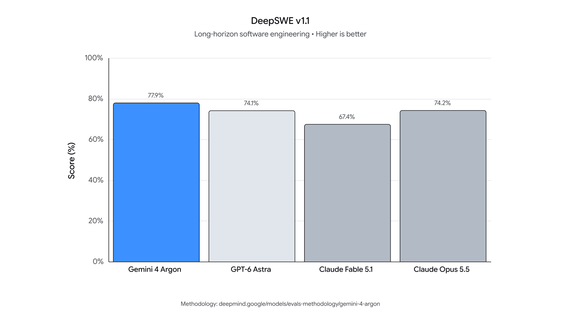 Google官方DeepSWE v1.1评测图:四款模型在同一测试中的得分