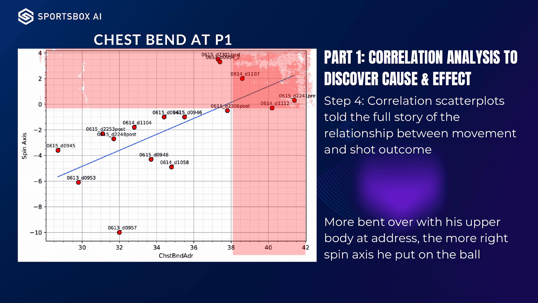 A Sportsbox case-study chart relating upper-body bend at address to ball spin axis
